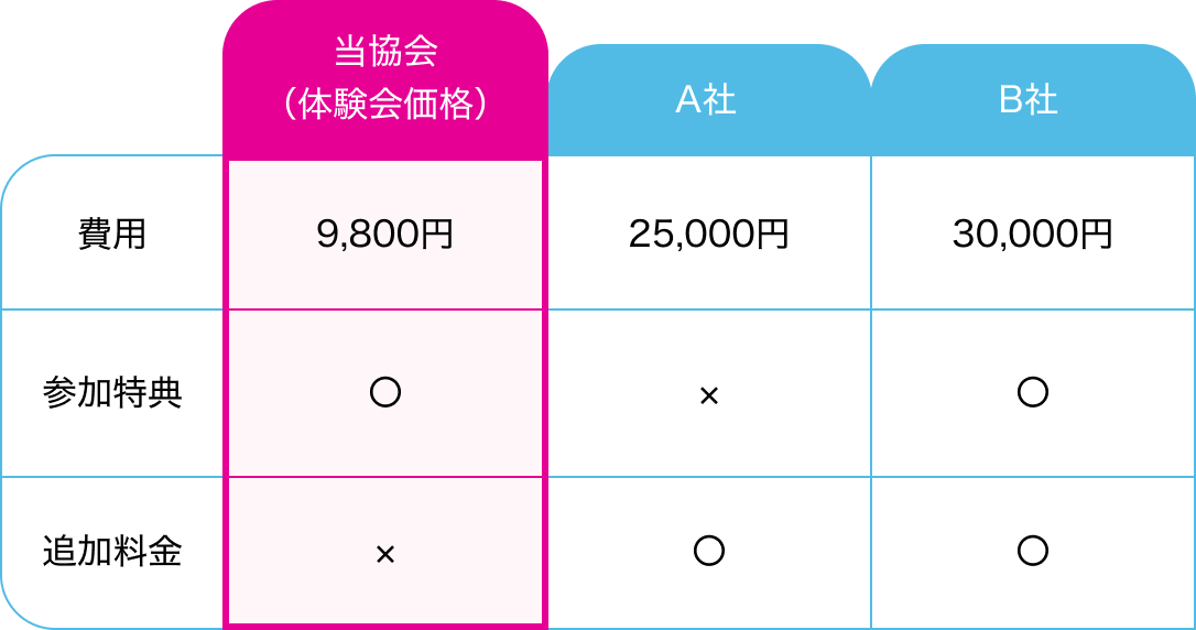 当協会（体験会価格）の場合、費用9,800円、参加特典あり、追加料金なし。A社の場合、費用25,000円、参加特典なし、追加費用あり。B社の場合、費用30,000円、参加特典あり、追加費用あり。