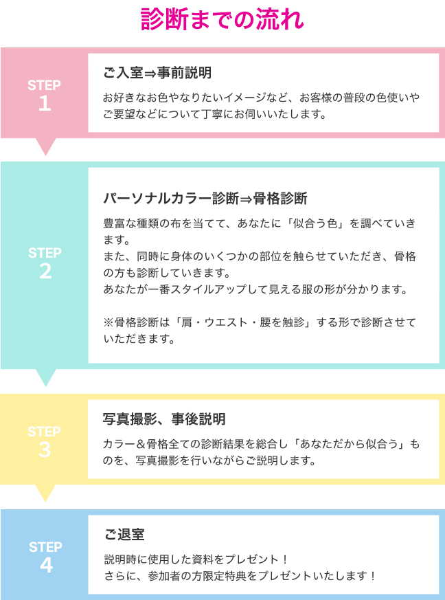 簡単４STEP診断までの流れ。STEP1、ご入室～事前説明。お好きなお色やなりたいイメージなど、お客様の普段の色使いやご要望などについて丁寧にお伺いいたします。STEP2パーソナルカラー診断、骨格診断。豊富な種類の布を当てて、あなたに「似合う色」を調べていきます。また、同時に身体のいくつかの部位を触らせていただき、骨格の方も診断していきます。あなたが一番スタイルアップして見える服の形が分かります。※骨格診断は「肩・ウエスト・腰を触診」する形で診断させていただきます。STEP3、写真撮影、事後説明。カラー＆骨格全ての診断結果を総合し「あなただから似合う」ものを、写真撮影を行いながらご説明します。STEP4、ご退室。説明時に使用した資料をプレゼント！さらに、参加者の方限定特典をプレゼントいたします！