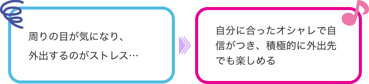 Before:周りの目が気になり、外出するのがストレス・・・　After:自分に合ったおしゃれで自信がつき、積極的に外出先でも楽しめる