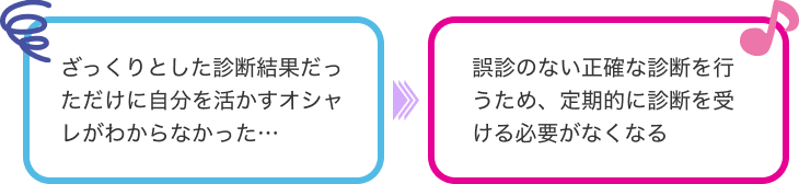 Before:ざっくりとした診断結果だっただけに自分を活かすオシャレがわからなかった・・・After:誤診のない正確な診断を行うため、定期的に診断を受ける必要がなくなる